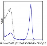 Anti-CD45R (B220) Antibody (human/mouse), PerCP-Cy5.5, clone RA3-6B2 MABF605