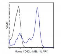 Anti-CD62L (L-Selectin) Antibody (mouse), APC, clone MEL-14 MABF715