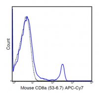 Anti-CD8a (Mouse), APC-Cy7, clone 53-6.7 Antibody 