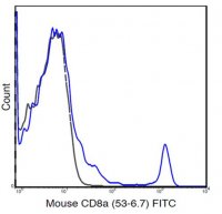 Anti-CD8a (Mouse), FITC, clone 53-6.7 Antibody 