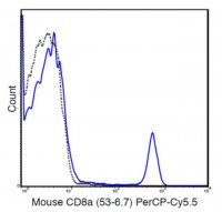 Anti-CD8a (Mouse), PerCP-Cy5.5, clone 53-6.7 Antibody MABF1547