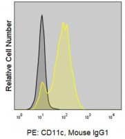 Anti-Human CD11c (3.9) ColorWheel� Dye-Ready mAb CWA-1056-25UL