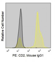 Anti-Human CD2 (TS1/8) ColorWheel® Dye-Ready mAb CWA-1027-25UL