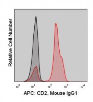 Anti-Human CD2 (TS1/8) ColorWheel® Dye-Ready mAb CWA-1027-25UL