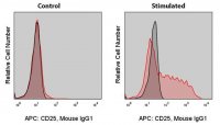 Anti-Human CD25 (BC96) ColorWheel� Dye-Ready mAb CWA-1021-25UL