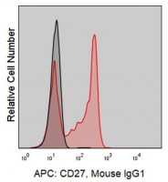 Anti-Human CD27 (O323) ColorWheel® Dye-Ready mAb CWA-1020-25UL