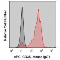 Anti-Human CD35 (E11) ColorWheel� Dye-Ready mAb CWA-1024-25UL
