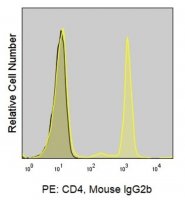 Anti-Human CD4 (OKT4) ColorWheel� Dye-Ready mAb CWA-1009-25UL