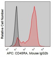 Anti-Human CD45RA (HI100) ColorWheel� Dye-Ready mAb CWA-1000-25UL