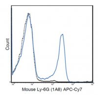 Anti-Ly-6G (mouse), APC-Cy7, clone 1A8 Antibody 