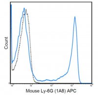 Anti-Ly-6G Antibody (mouse), APC, clone 1A8 MABF736