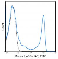 Anti-Ly-6G Antibody (mouse), FITC, clone 1A8 MABF737