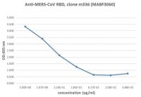 Anti-MERS-CoV RBD Antibody, clone m336 