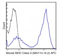 Anti-MHC class II (I-A/I-E), APC, clone M5/114 .15.2 Antibody 