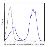 Anti-MHC class II (I-A/I-E), FITC, clone M5/114 .15.2 Antibody 