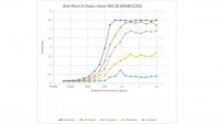 Anti-Ricin A Chain Antibody, clone RAC18 
