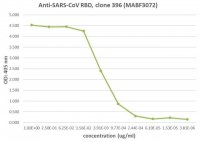 Anti-SARS-CoV RBD Antibody, clone m396