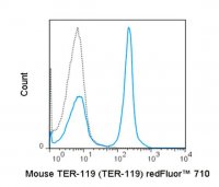 Anti-TER-119 (mouse), redFluor� 710, clone TER-119 Antibody 