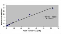 ChemiKine Pigment Epithelium Derived Factor, Sandwich ELISA CYT420