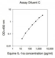Equine Interleukin-1 Receptor Antagonist / IL-1F3 ELISA Kit RAB0282-1KT