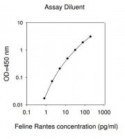 Feline CCL5 / C-C Motif Chemokine 5 ELISA Kit RAB0527-1KT