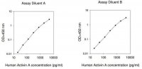 Human Activin A ELISA Kit RAB0324-1KT