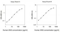 Human Angiogenin ELISA Kit RAB0014-1KT