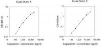 Human Angiopoietin-1 ELISA Kit RAB0015-1KT