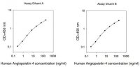 Human ANGPT4 / Angiopoietin-4 ELISA Kit RAB0531-1KT