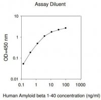 Human APP / Amyloid Beta A4 Protein ELISA Kit RAB0530-1KT