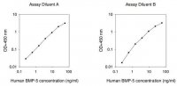 Human BMP-5 ELISA Kit RAB0031-1KT