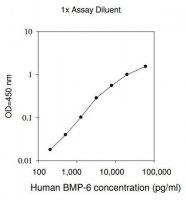 Human BMP-6 ELISA Kit RAB0032-1KT