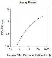 Human Carbohydrate Antigen 125 / Mucin-16 ELISA Kit RAB0376-1KT