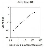 Human Carbohydrate Antigen 19-9 ELISA Kit RAB0035-1KT