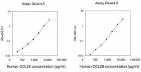 Human CCL28 / VIC ELISA Kit RAB0072-1KT