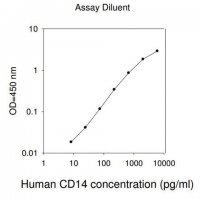 Human CD14 ELISA Kit RAB0081-1KT