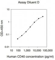 Human CD40 ELISA Kit RAB0085-1KT