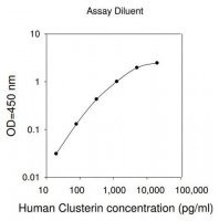 Human CLU / Clusterin ELISA Kit RAB0533-1KT