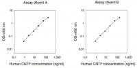 Human CNTF ELISA Kit RAB0093-1KT