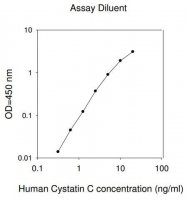Human Cystatin C ELISA Kit RAB0105-1KT