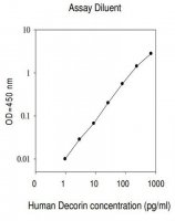Human Decorin ELISA Kit RAB0140-1KT