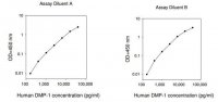 Human DMP1 / Dentin Matrix Acidic Phosphoprotein 1 ELISA Kit RAB0536-1KT
