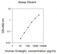 Human Endoglin ELISA Kit RAB0171-1KT