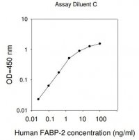 Human FABP2 / Fatty Acid-Binding Protein, Intestinal ELISA Kit RAB0537-1KT
