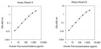 Human Fas ELISA Kit RAB0176-1KT