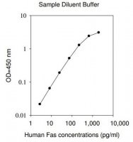 Human Fas ELISA Kit RAB0177-1KT
