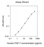 Human FGF-7 ELISA Kit RAB0188-1KT