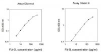 Human fms-related Tyrosine Kinase 3 ligand ELISA Kit RAB0194-1KT