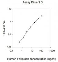 Human Follistatin ELISA Kit RAB0191-1KT