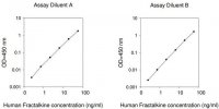 Human Fractalkine / CX3CL1 ELISA Kit RAB0112-1KT